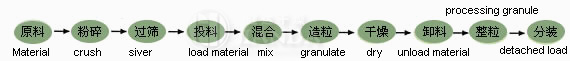 FL型沸騰制粒干燥機(jī)材料工藝程序