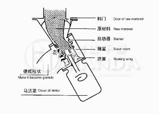 ZL200型整粒機結(jié)構(gòu)圖