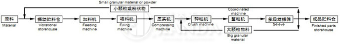 GZL系列干法輥壓造粒機流程圖l