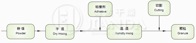 GSL系列高效濕法混合制粒機工藝流程