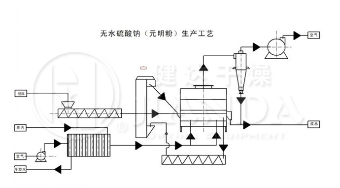 硫酸鈉（芒硝）專用沸騰流化床床干燥機